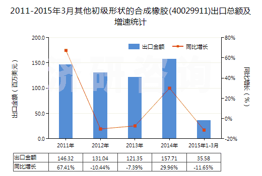 2011-2015年3月其他初級形狀的合成橡膠(40029911)出口總額及增速統(tǒng)計